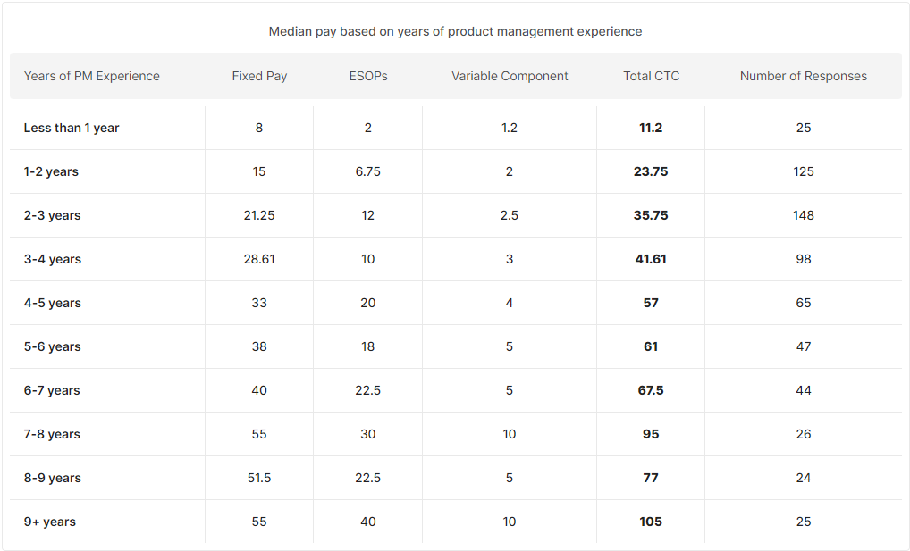 product manager salary