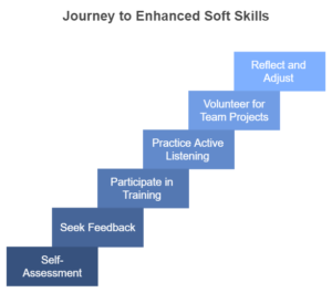 soft skills development