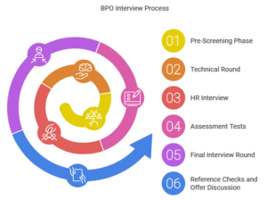 BPO interview process