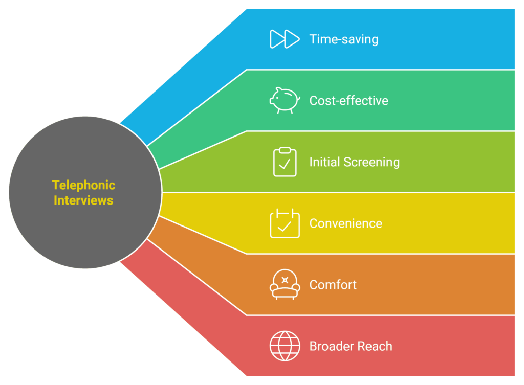 telephonic interview benefits