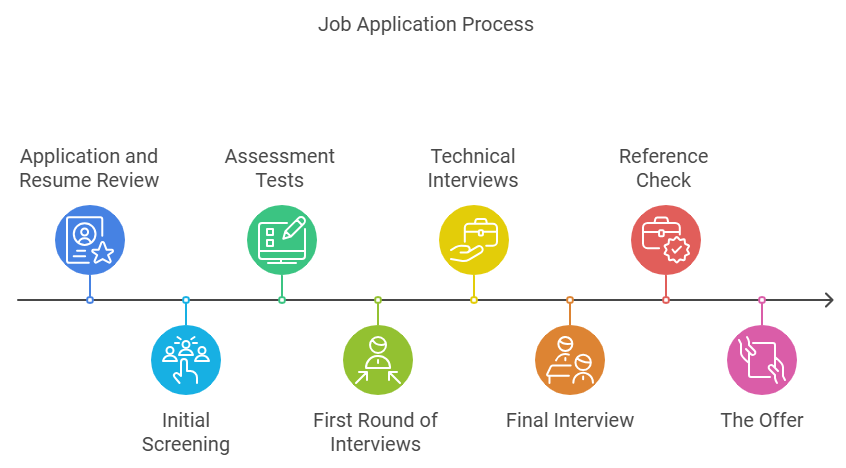 interview process