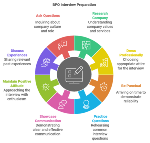 BPO interview preparation