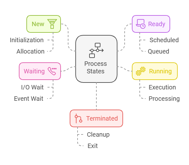 States of process