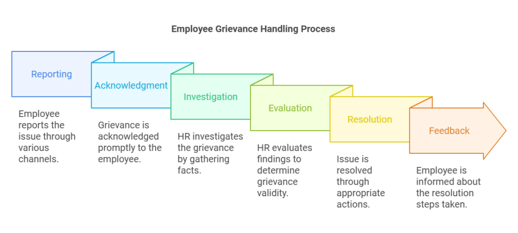 Grievance Handling