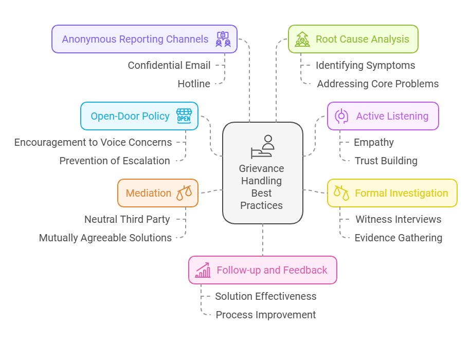 Grievance Handling Procedure