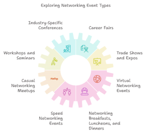 types of networking events